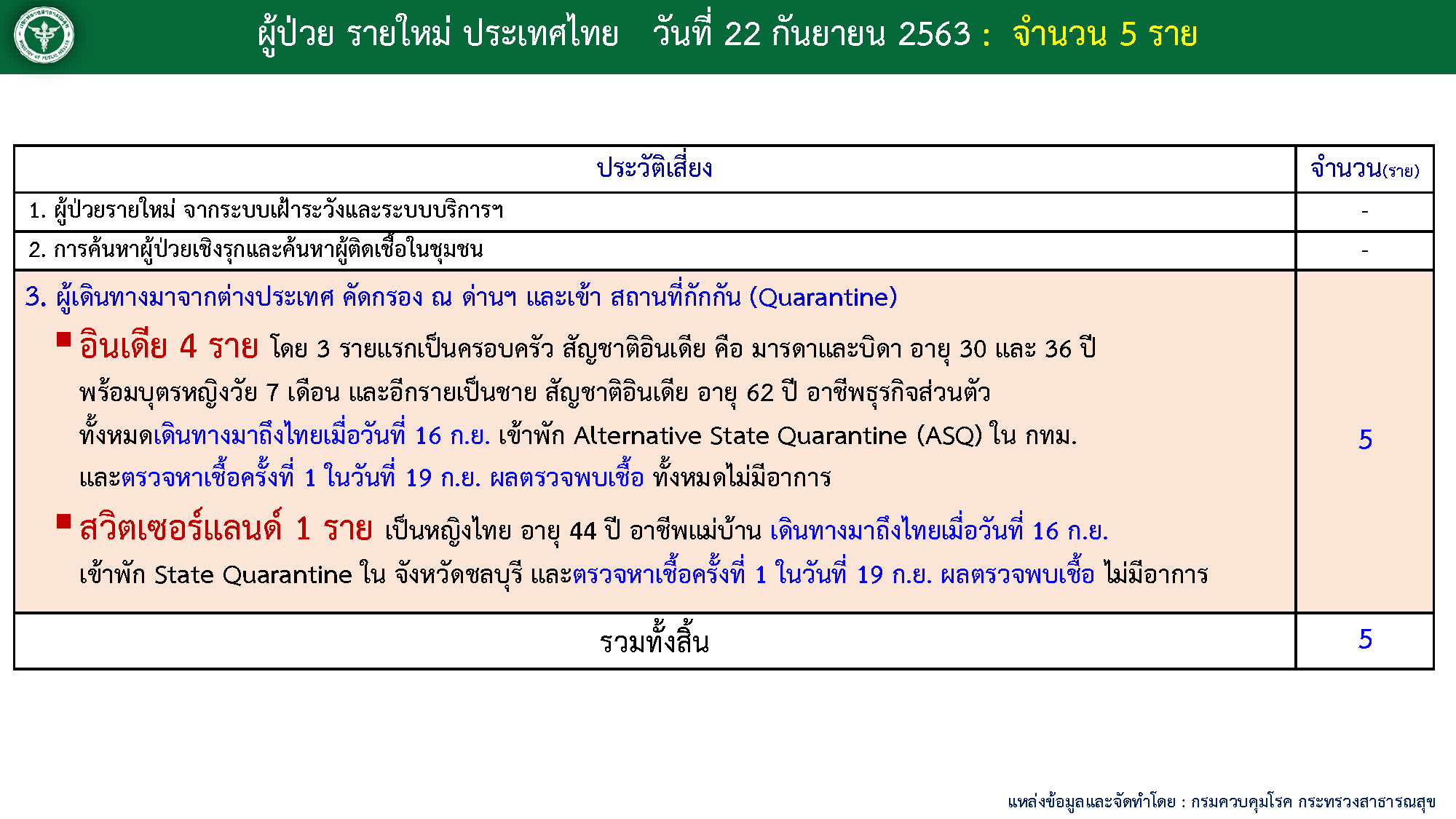 ตารางผู้ป่วยโควิด-22กันยายน