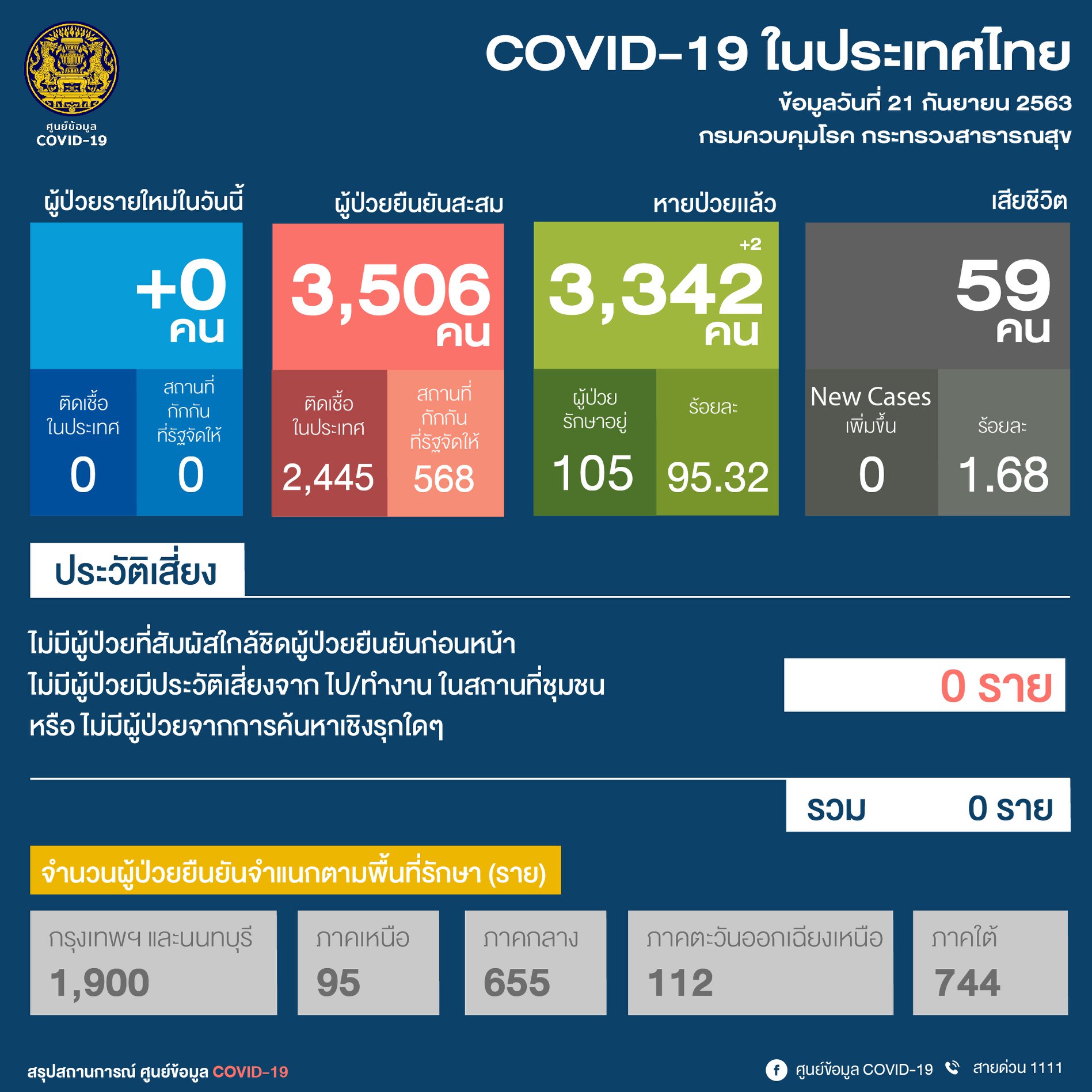 ศบค. : ผู้ติดเชื้อโควิดรายใหม่วันนี้ (21 ก.ย.) 0 ราย ทั่วโลกทะลุ 31.2 ล้านราย