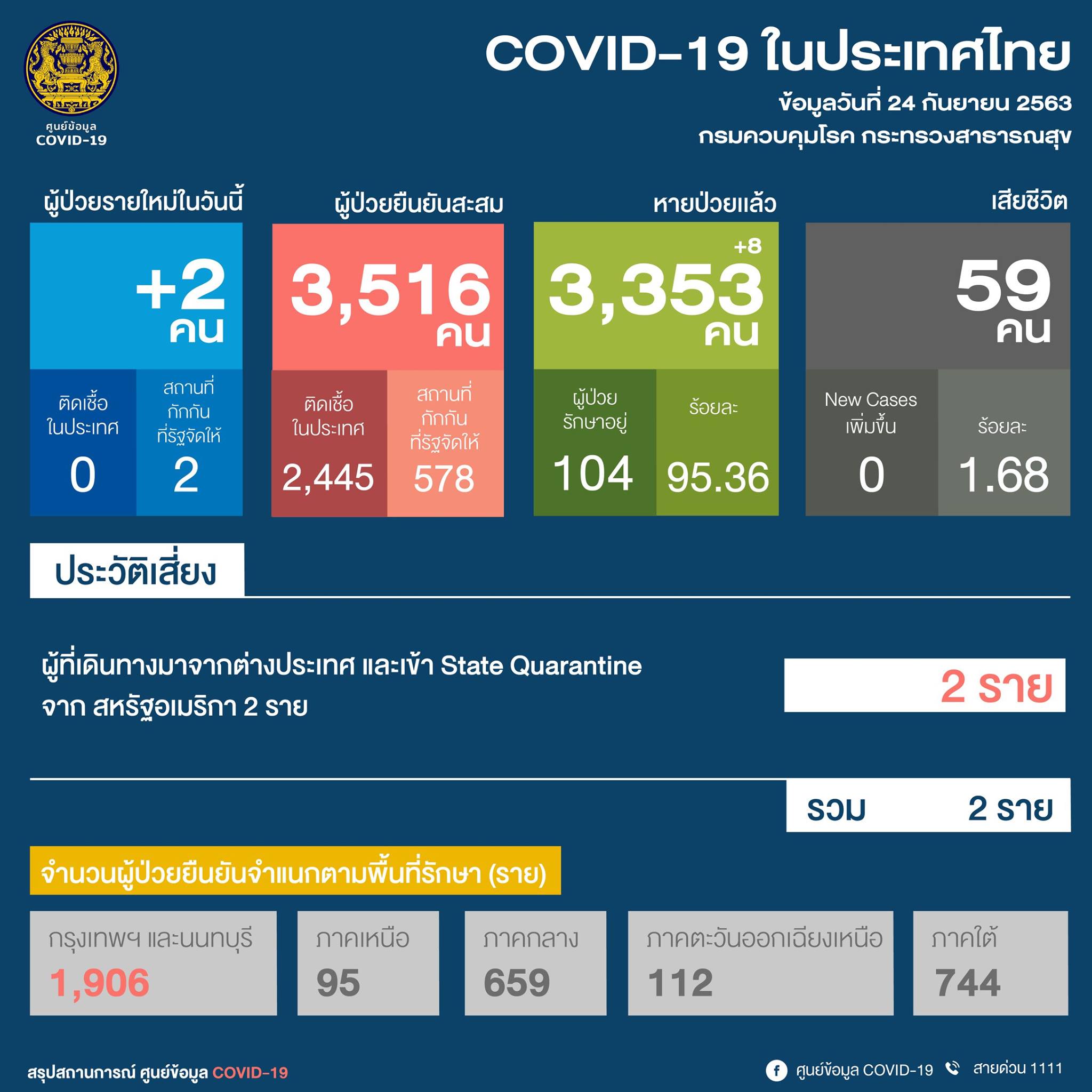 ศบค. : ผู้ติดเชื้อโควิดรายใหม่วันนี้ (24 ก.ย.) เพิ่ม 2 ราย ทั่วโลกทะลุ 32 ล้านรายแล้ว