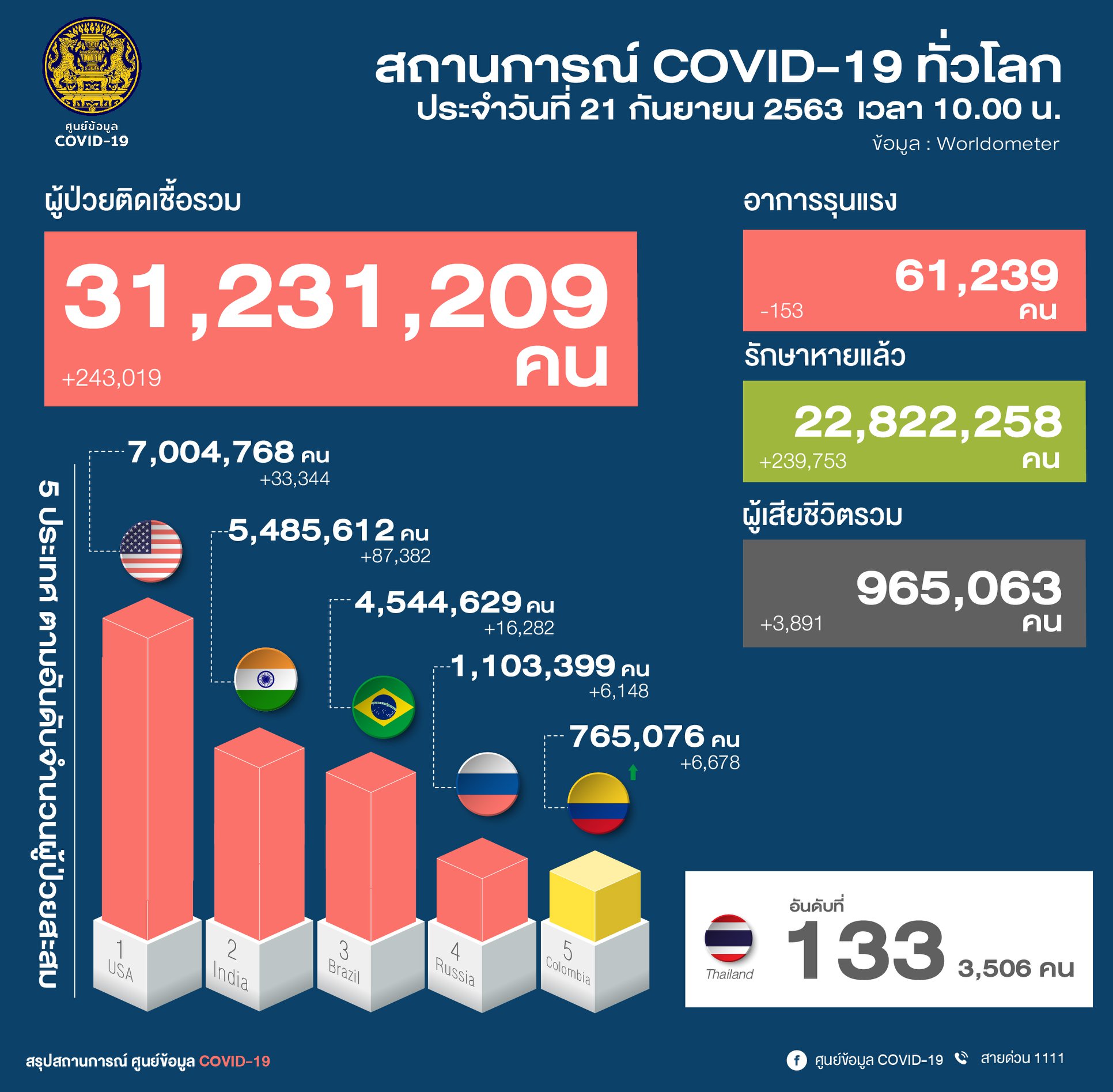 ผู้ติดเชื้อโควิดทั่วโลก-21 ก.ย.