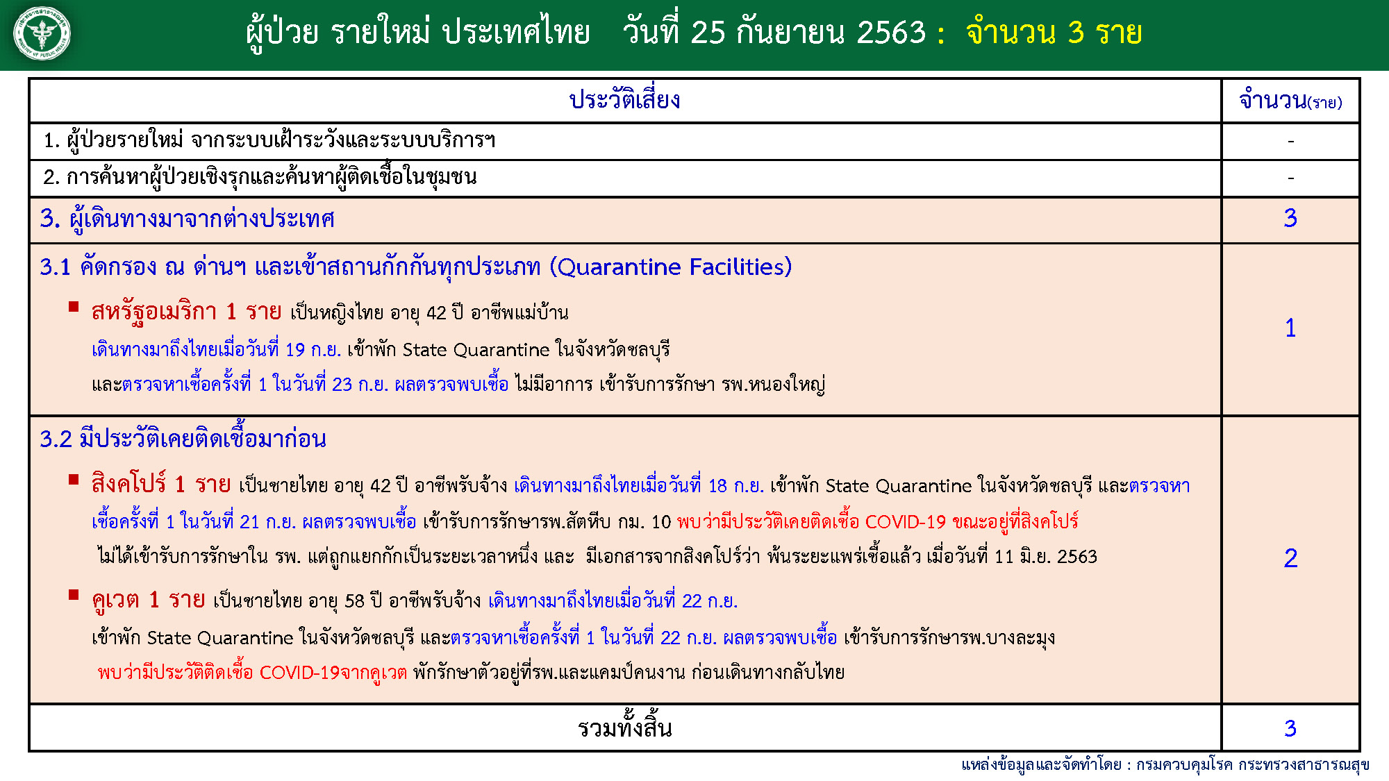 ผู้ติดเชื้อโควิด-25ก.ย.63