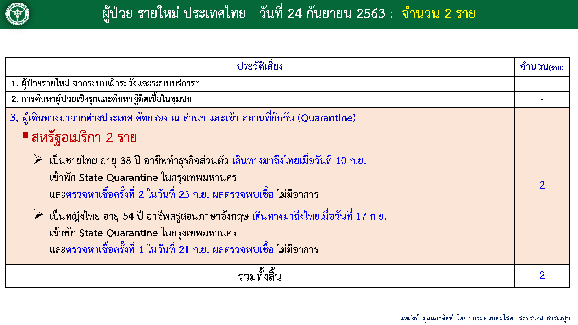 ผู้ติดเชื้อโควิด-24กันยาฯ