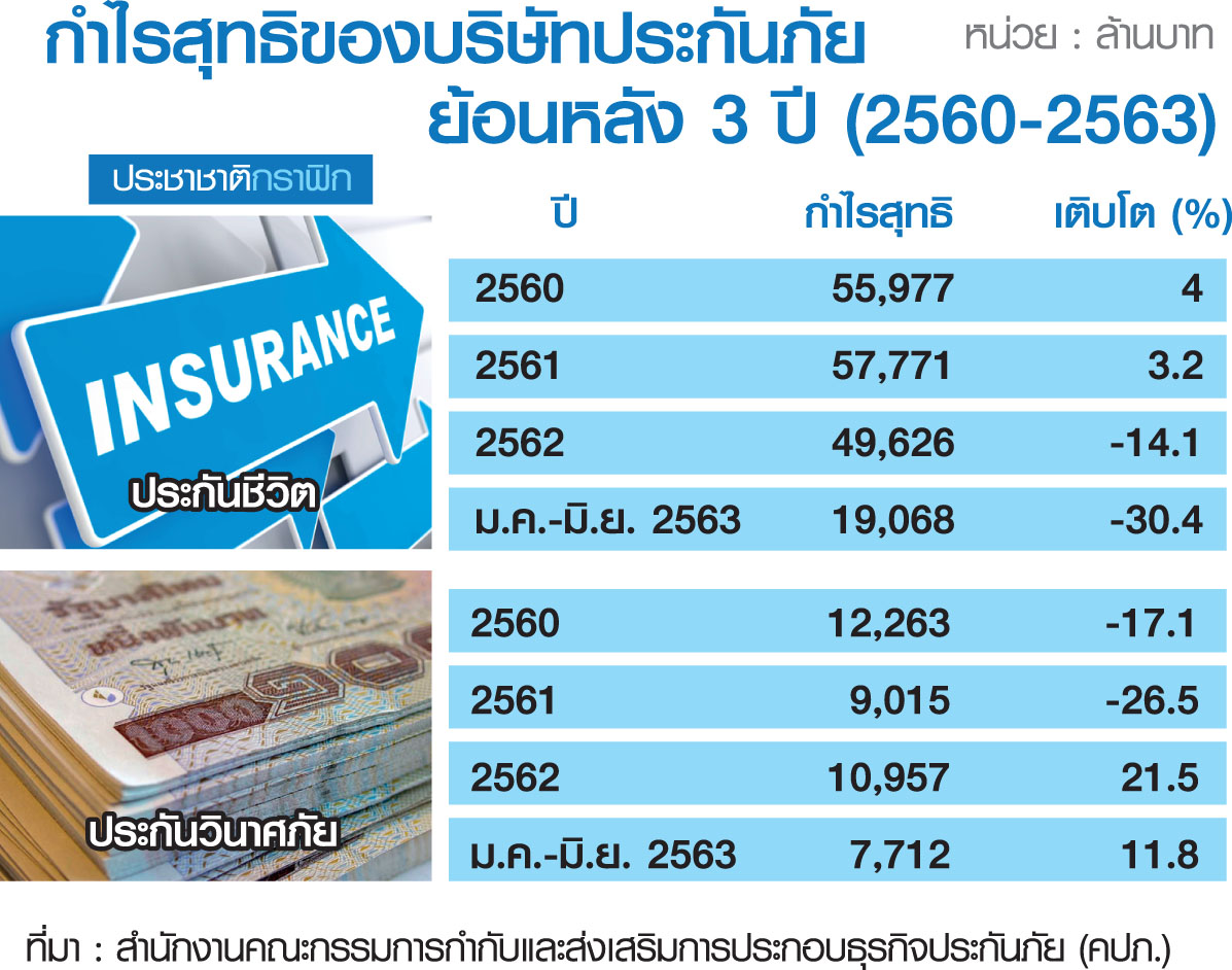 ตารางกำไรบริษัทประกัน