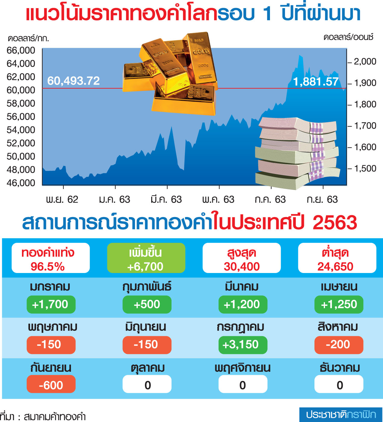 แนวดน้มราคาทองคำตลาดโลก