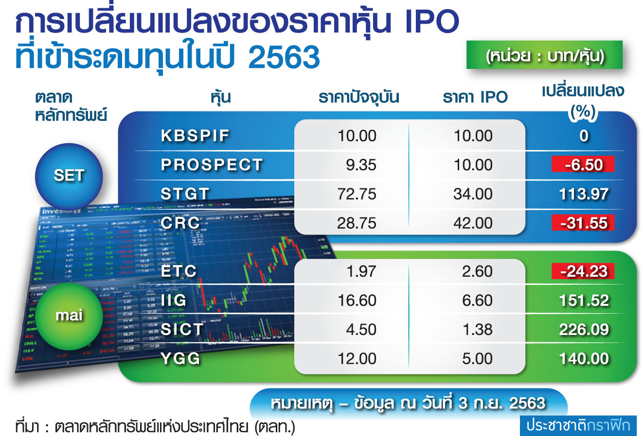 ตารางหุ้นไอพีโอ