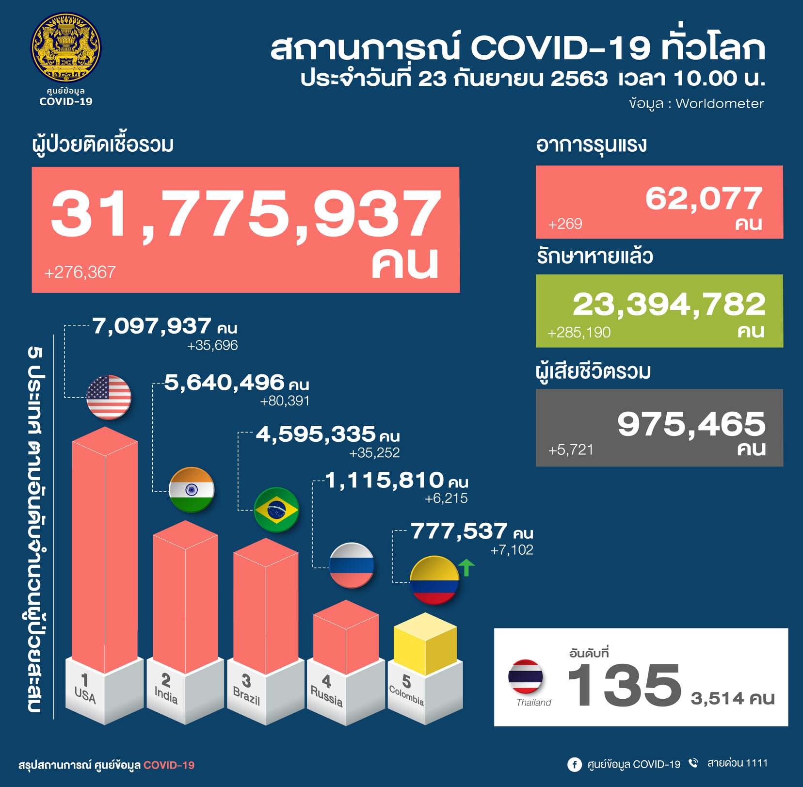 ผู้ติดเชื้อโควิดทั่วโลก