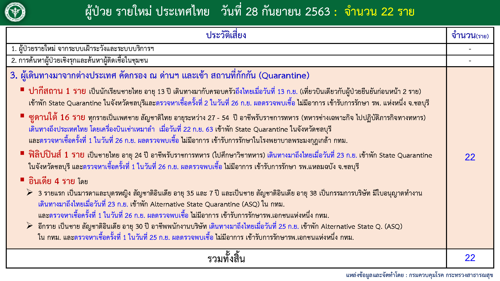 ผู้ติดเชื้อโควิด-28ก.ย.