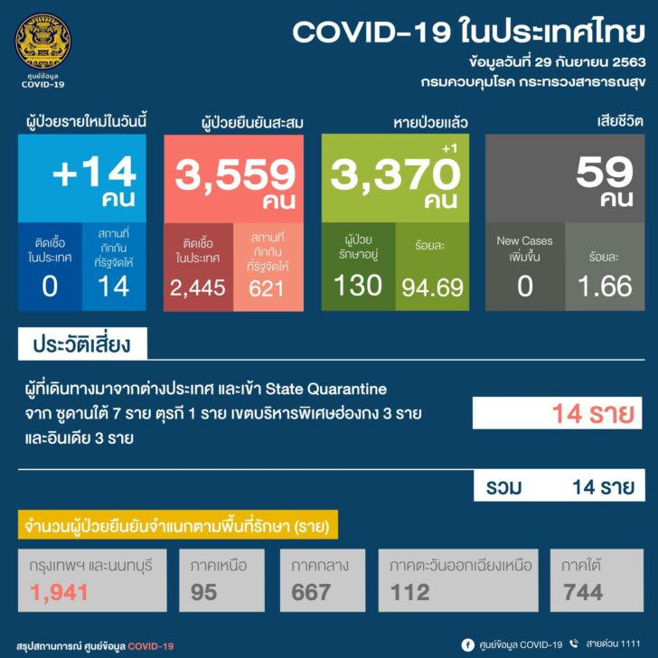 จํานวนผู้ติดเชื้อโควิดวันนี้ - Es2gtlydibursm : 10 จังหวัดที่พบผู้ติดเชื้อโควิด 19 มากที่สุด (รอบใหม่) กรุงเทพฯ.