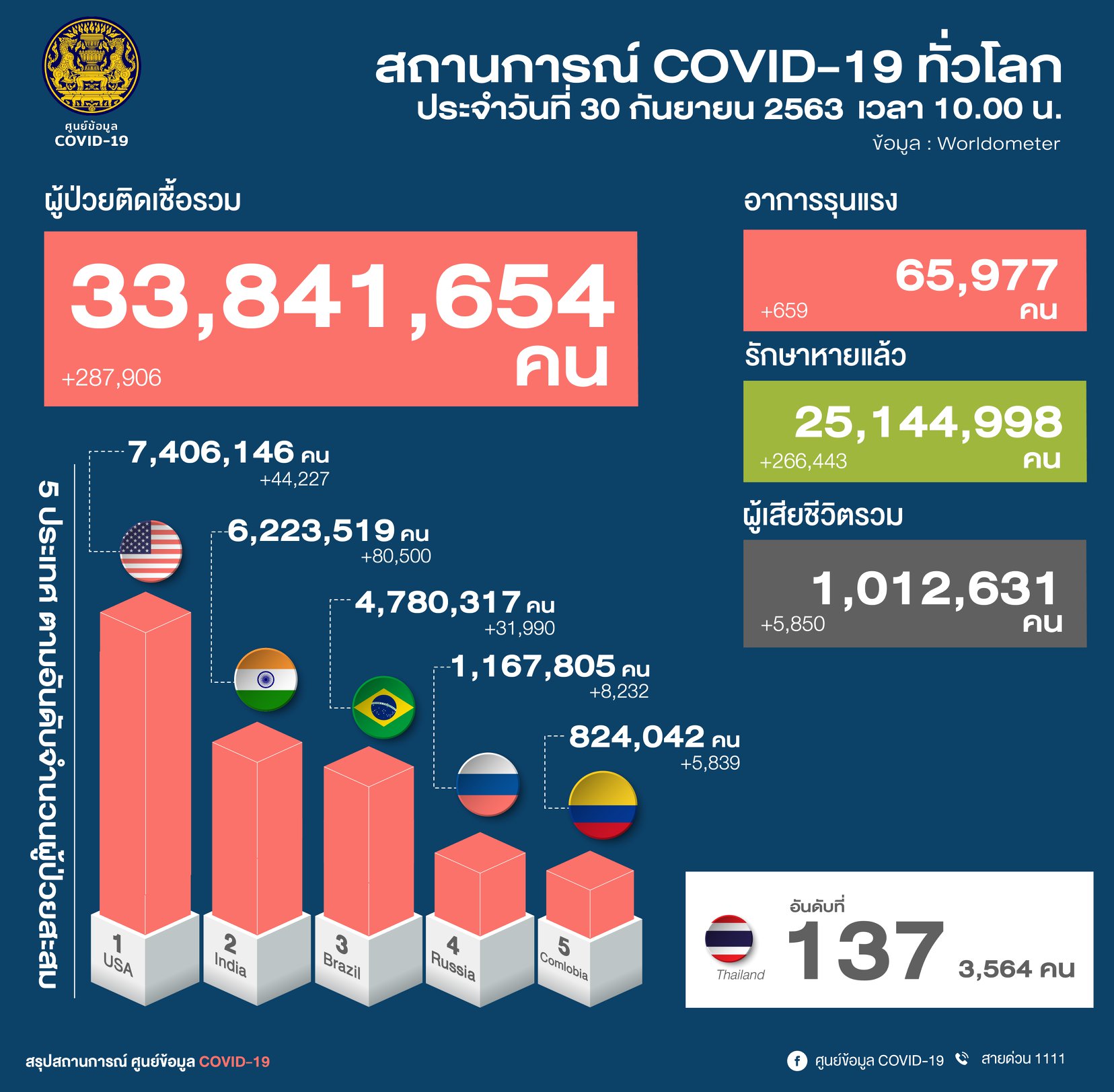 ผู้ติดเชื้อทั่วโลก30 ก.ย.