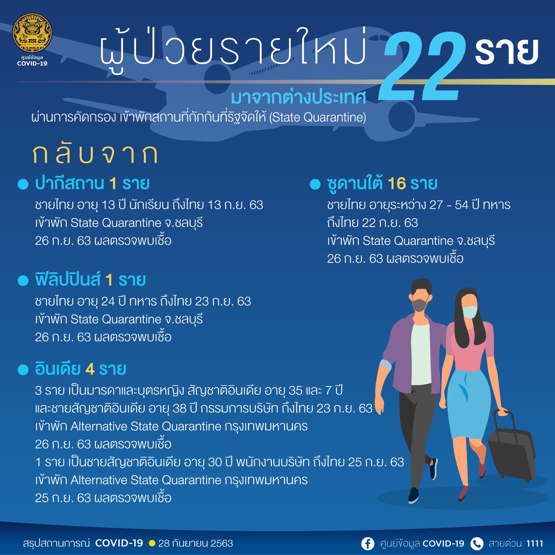 ผู้ติดเชื้อโควิด-28ก.ย.