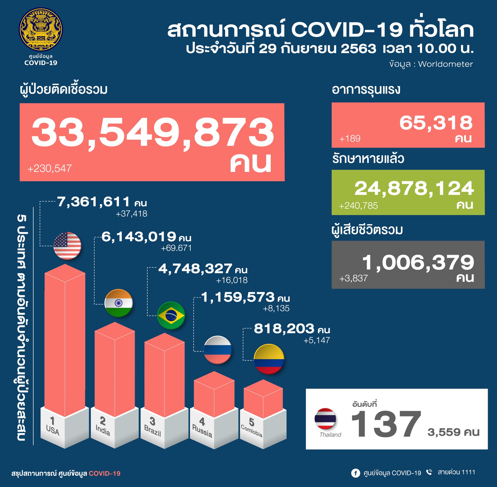 ผู้ติดเชื้อโควิดทั่วโลก-29กันยายน