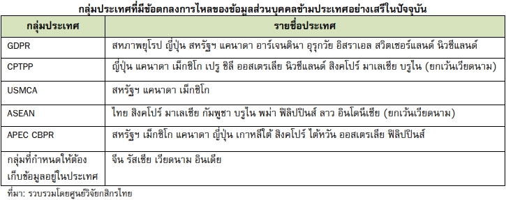 กลุ่มประเทศที่มีข้อตกลงการไหลของข้อมูลส่วนบุคคลข้ามประเทศอย่างเสรีในปัจจุบัน