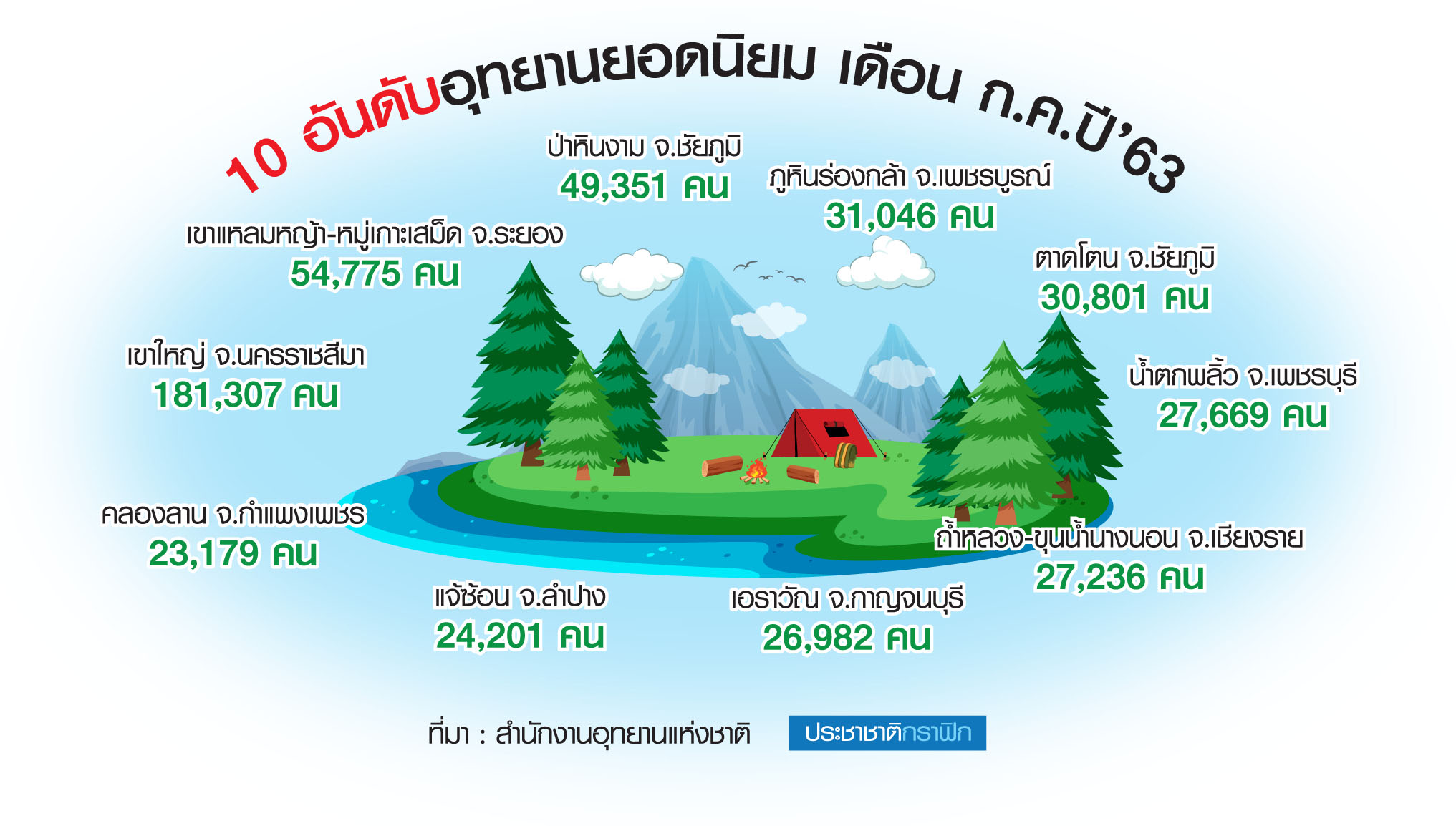 10 อุทยานยอดนิยม ก.ค. 63 นักท่องเที่ยวเฉียดล้าน