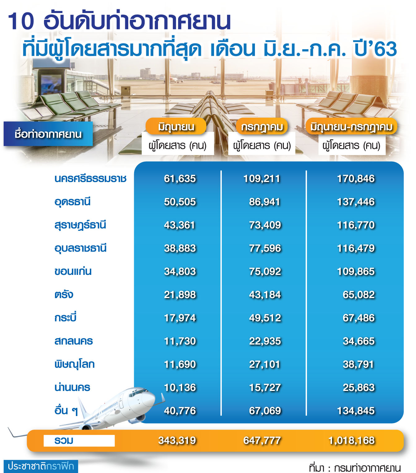 10 อันดับท่าอากาศยาน ที่มี ผดส.มากสุด 6 เดือน