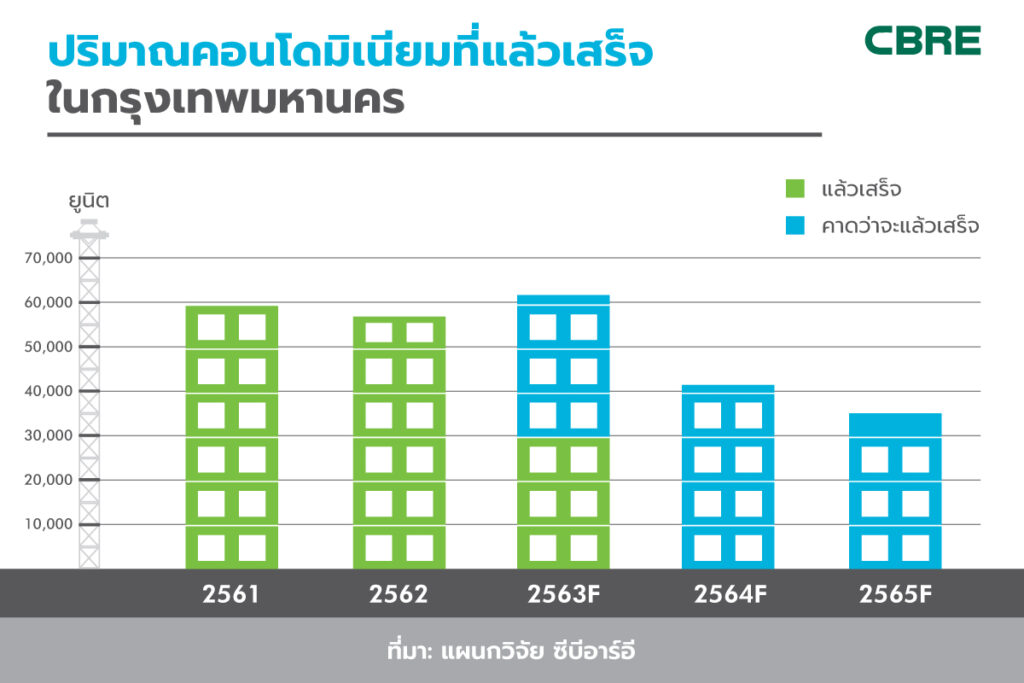 คาดการณ์จำนวนคอนโด กทม. 2563-2565