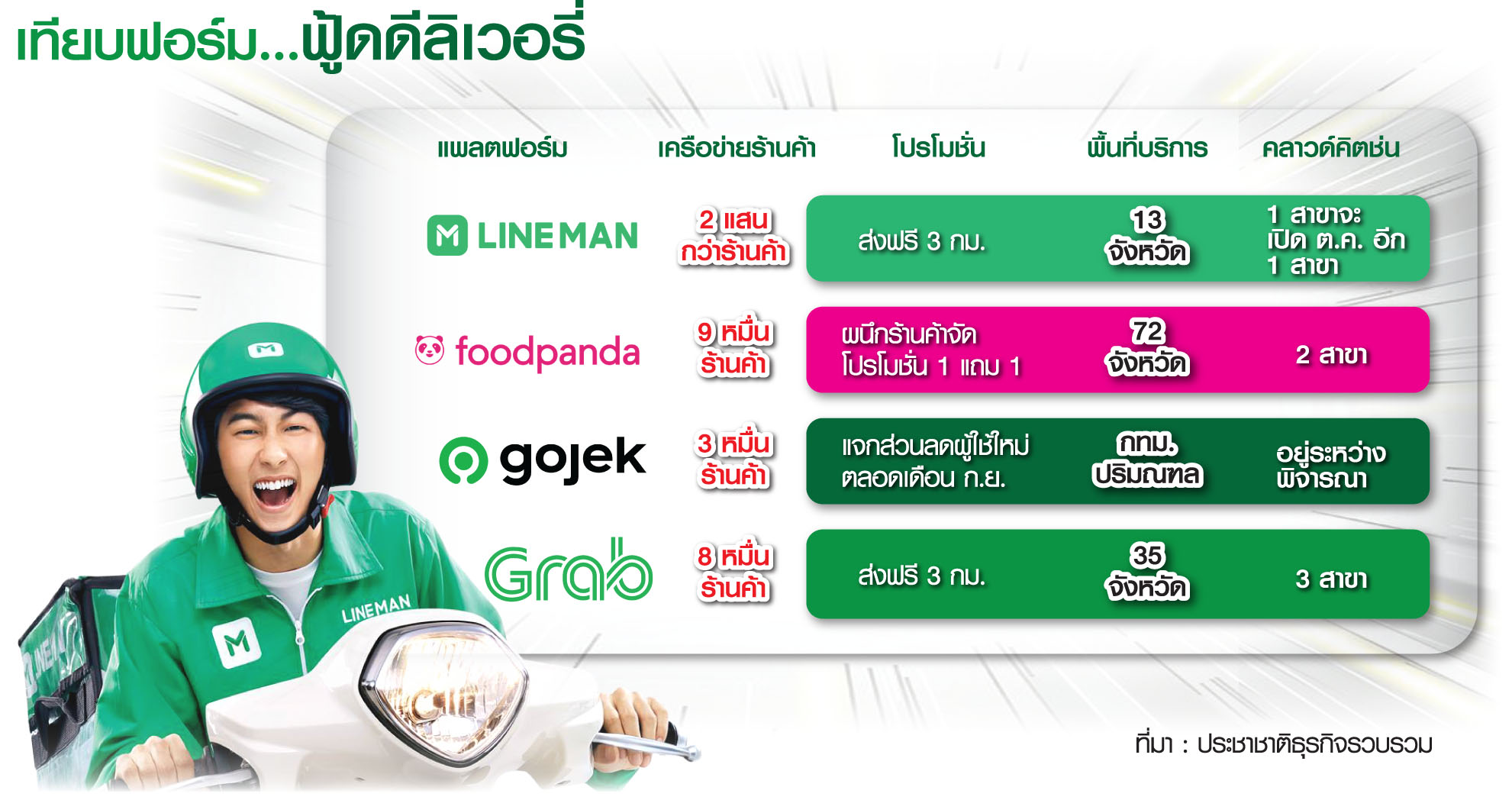 ช้างชนช้างศึกฟู้ดดีลิเวอรี่ ถล่มโปรฯ-ส่งฟรีชิงเค้ก 3.5 หมื่นล้าน