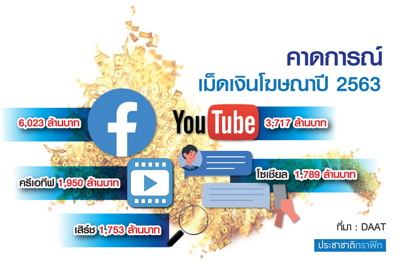 สินค้าเทเงินดันโฆษณาดิจิทัลปีนี้โต 0.3%