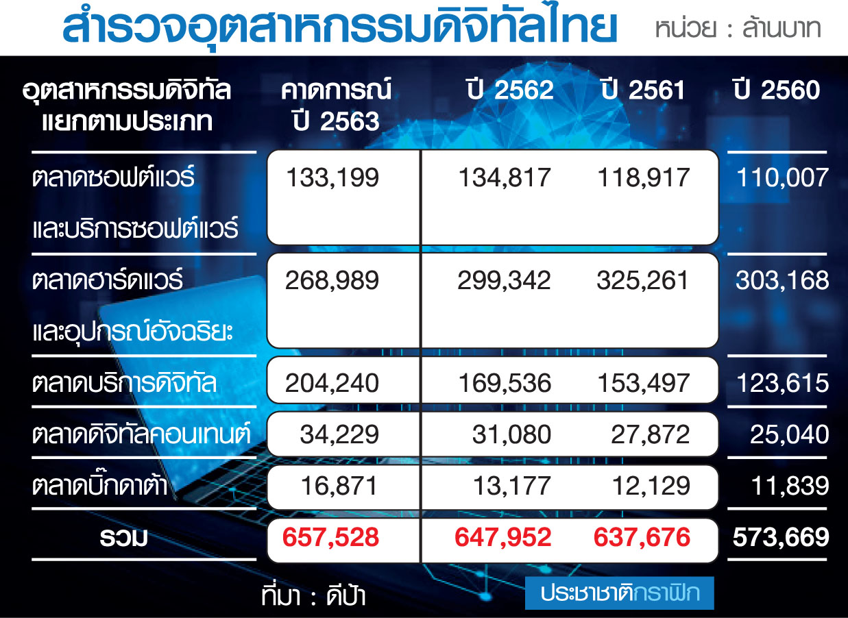 เทคโนโลยีหนุนอุตสาหกรรมดิจิทัลโต