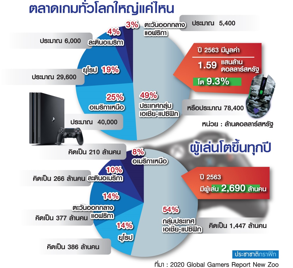 ตลาดเกมทั่วโลก