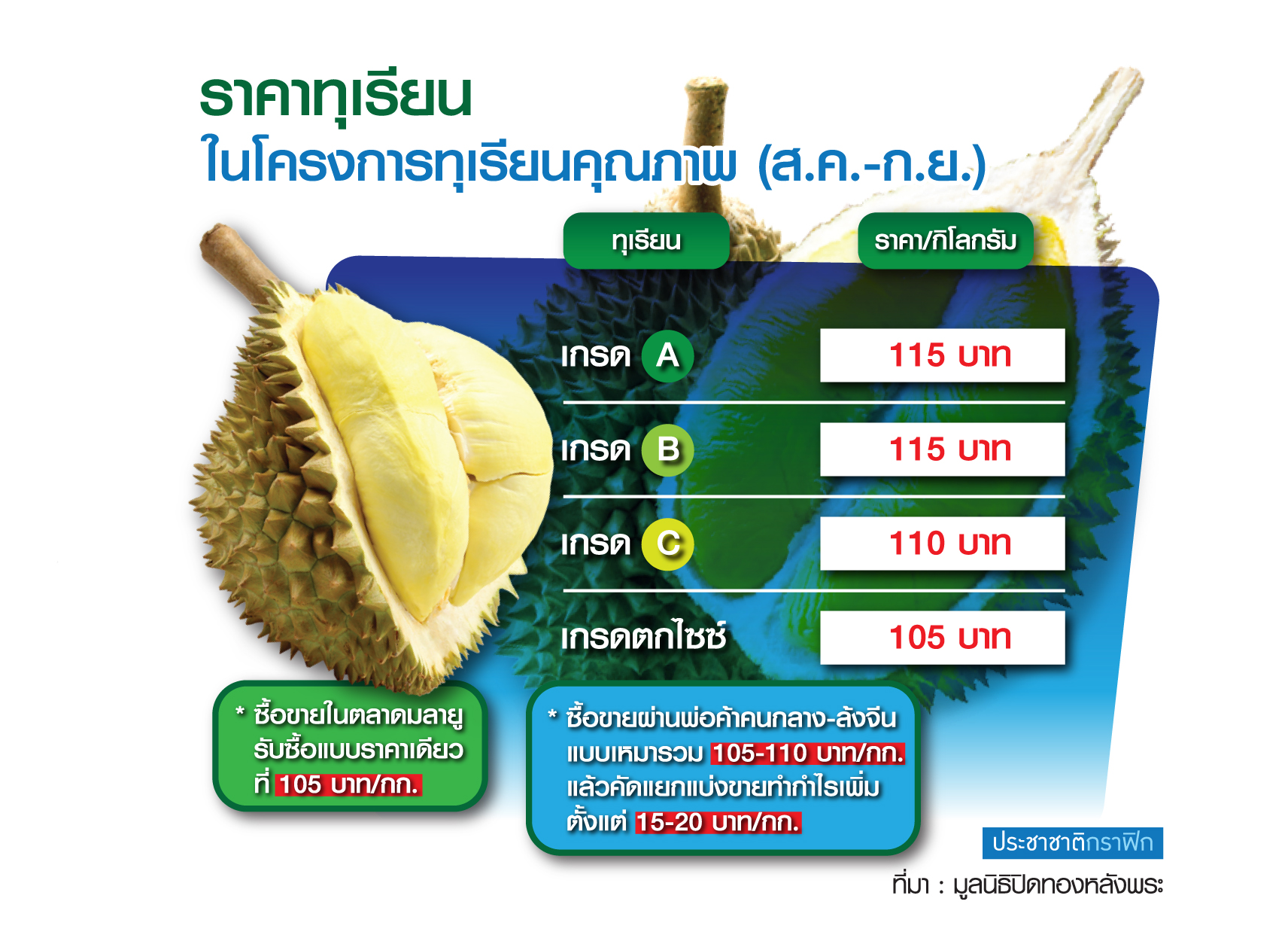 ตารางราคาทุเรียน