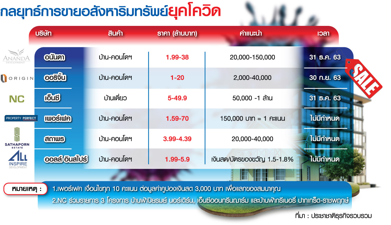 Q4 ดึงแอร์-สจ๊วต ช่วยขายบ้าน-คอนโด พลิกกลยุทธ์สู้โควิด