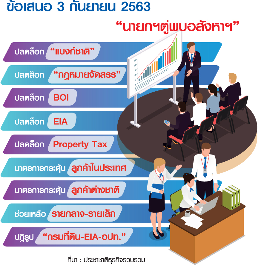 3 กันยายนโมเดล ทางออก-ทางลุ้นอสังหาฯไทย