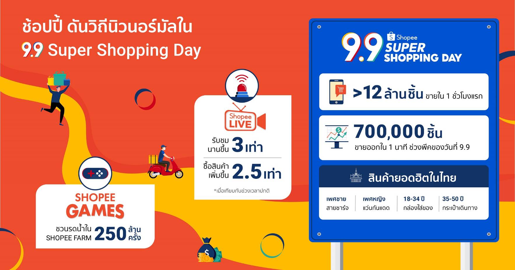 ปิดดีล มหกรรม 9.9 ช้อปปี้ กวาดยอดขาย 12 ล้านชิ้น ใน 1 ชม.