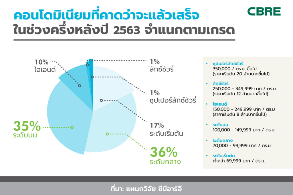 คอนโดมิเนียม จำนวน ครึ่งปีหลัง 2563