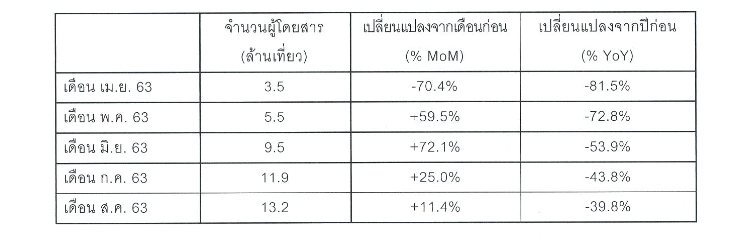 BTS เปรียบเทียบผู้โดยสาร