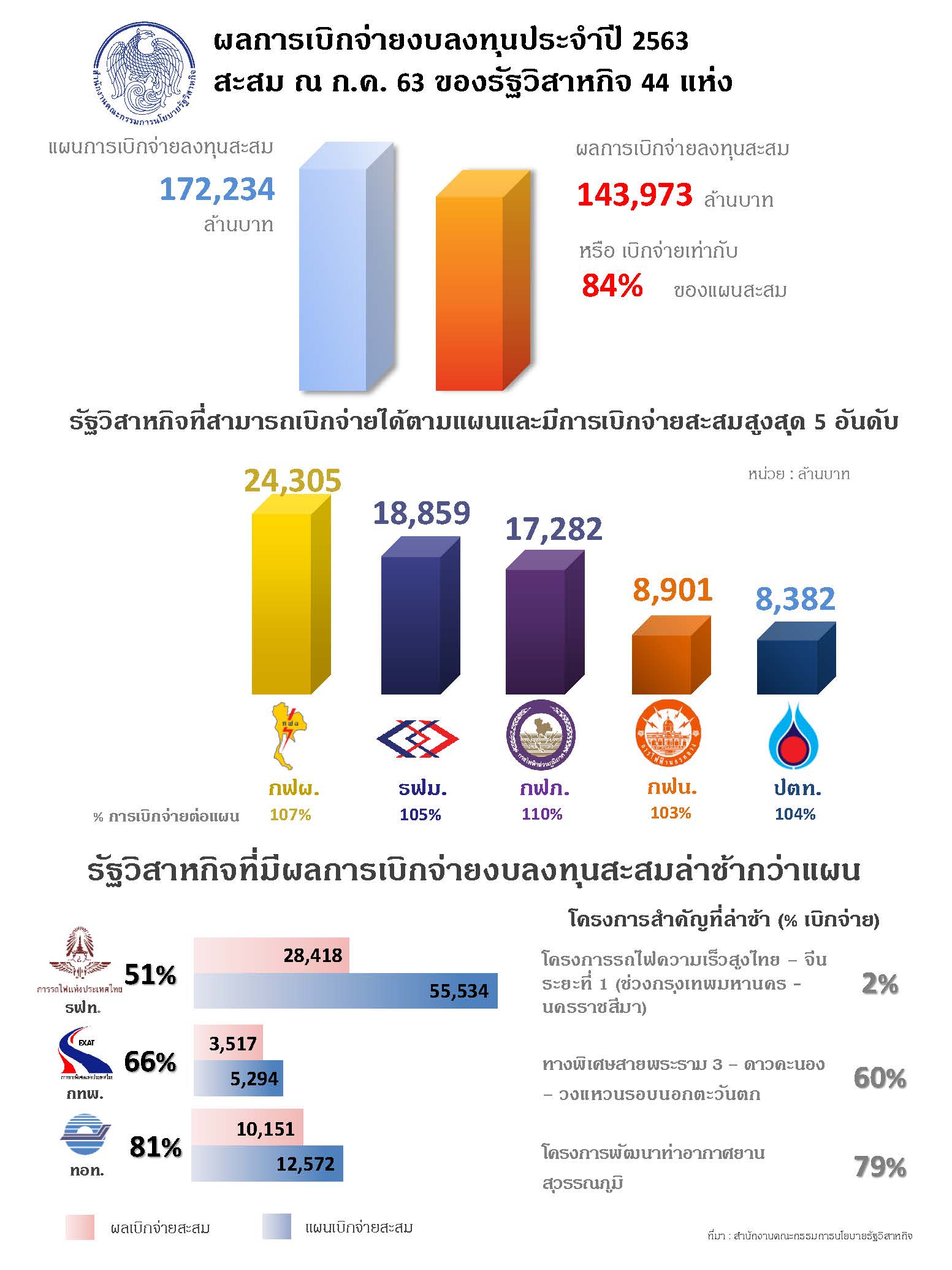 ผลการเบิกจ่ายงบลงทุน ณ เดือน ก.ค.63