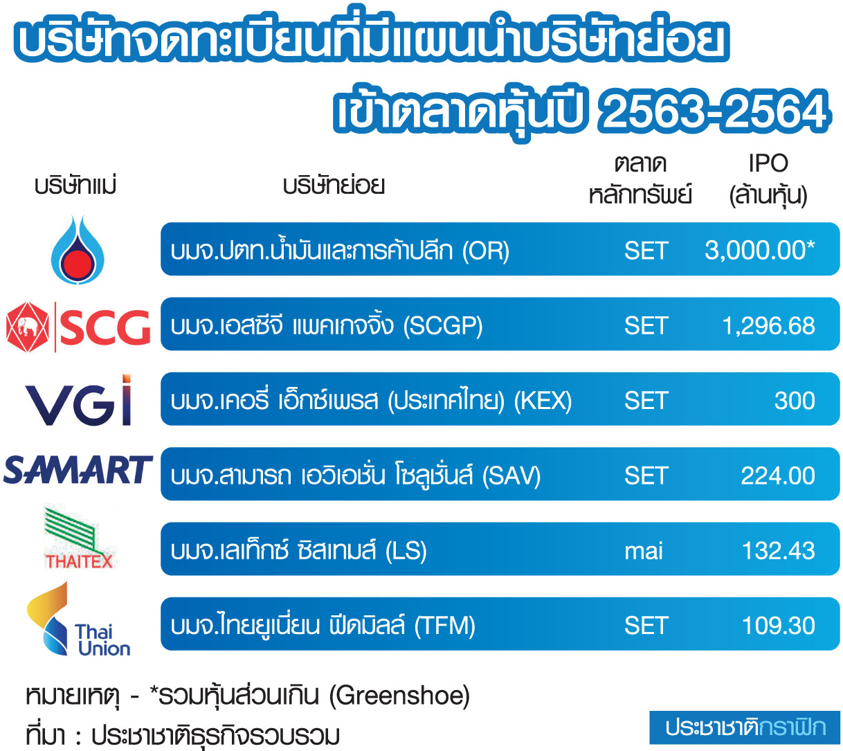 ตารางนำหุ้นเข้าตลาดฯ