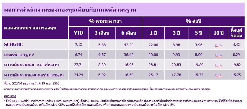 ผลการดำเนินการ SCBGHC