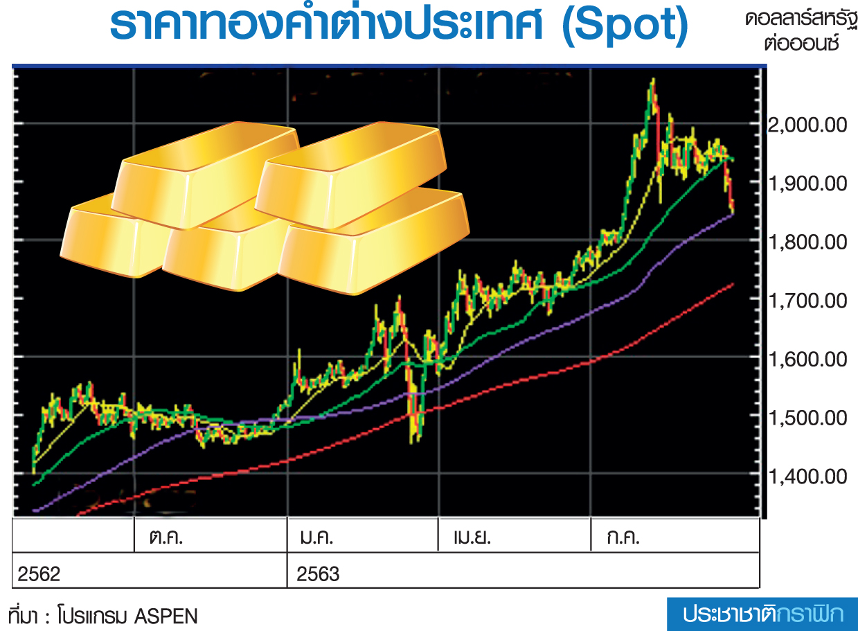 กราฟราคาทองตลาดโลก