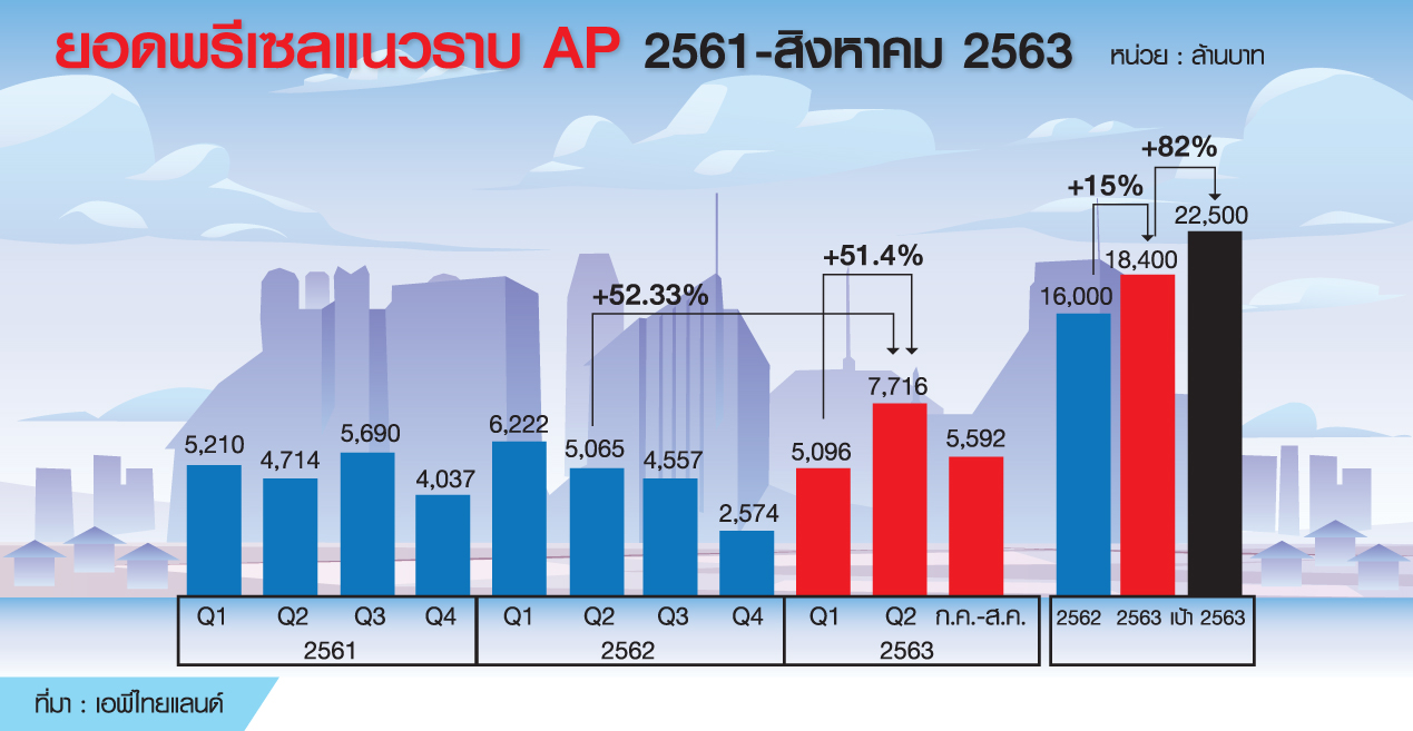 15 ปีความสำเร็จของทีมพัฒนา บ้านเดี่ยว เอพี (ไทยแลนด์)