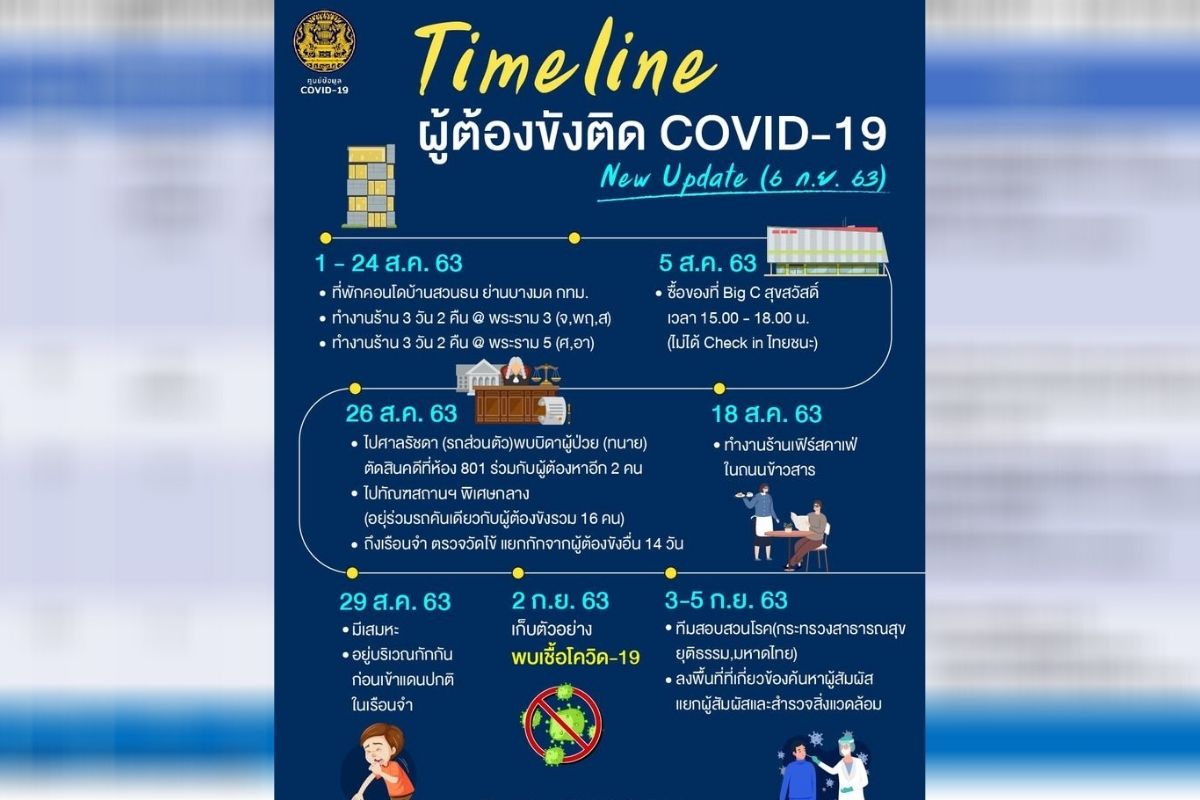 ศบค. อัพเดตผู้สัมผัส “ดีเจ” เกือบ 1 พันราย เดินห้างดังไม่ได้เช็คอิน