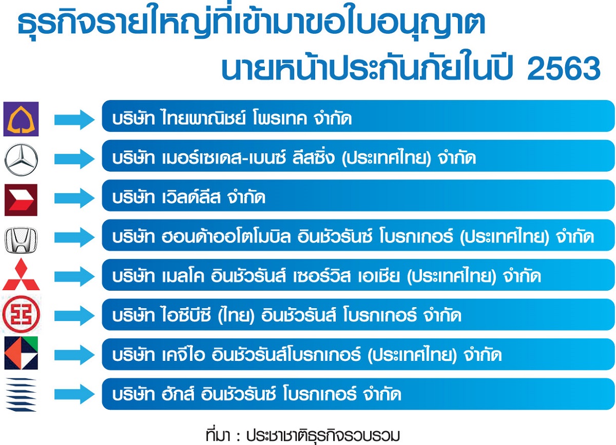 ตารางตั้งบริษัทโบรกเกอร์ประกัน