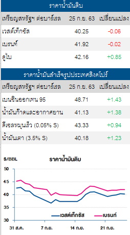ตารางน้ำมันดิบ