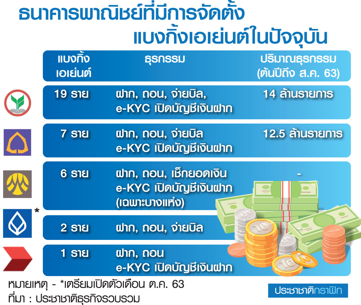 ตารางแบงกิ้งเอเย่นต์