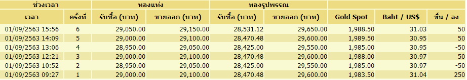 ราคาทอง 1 กันยา-ปรับขึ้นลง6 ครั้ง