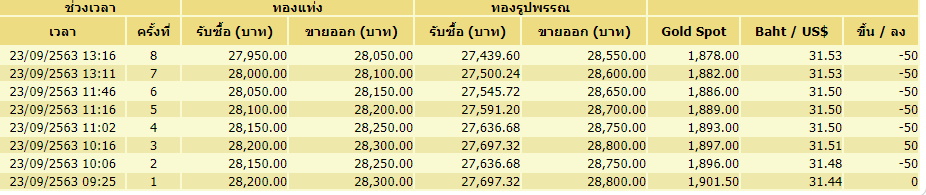 ราคาทอง-23ก.ย.-8 ครั้ง