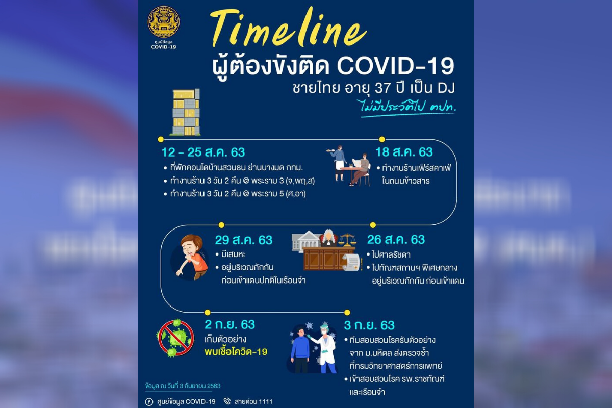 สรุปไทม์ไลน์รอบ 101 วัน “ผู้ติดเชื้อ”ในปท.1 ราย วัน เวลา ทำอะไร ที่ไหน? ละเอียดยิบ !!
