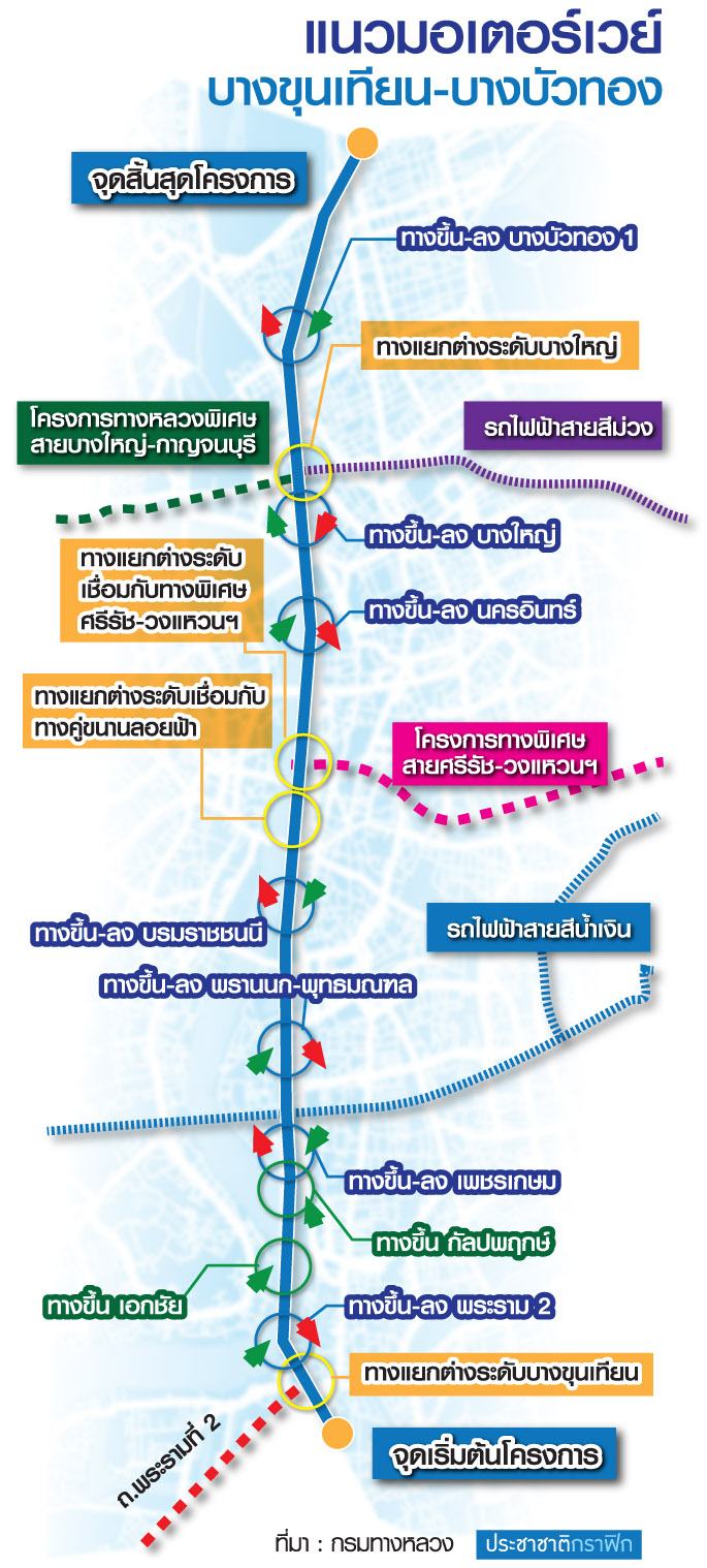 แนวมอเตอร์เวย์บางขุนเทียน-บางบัวทอง