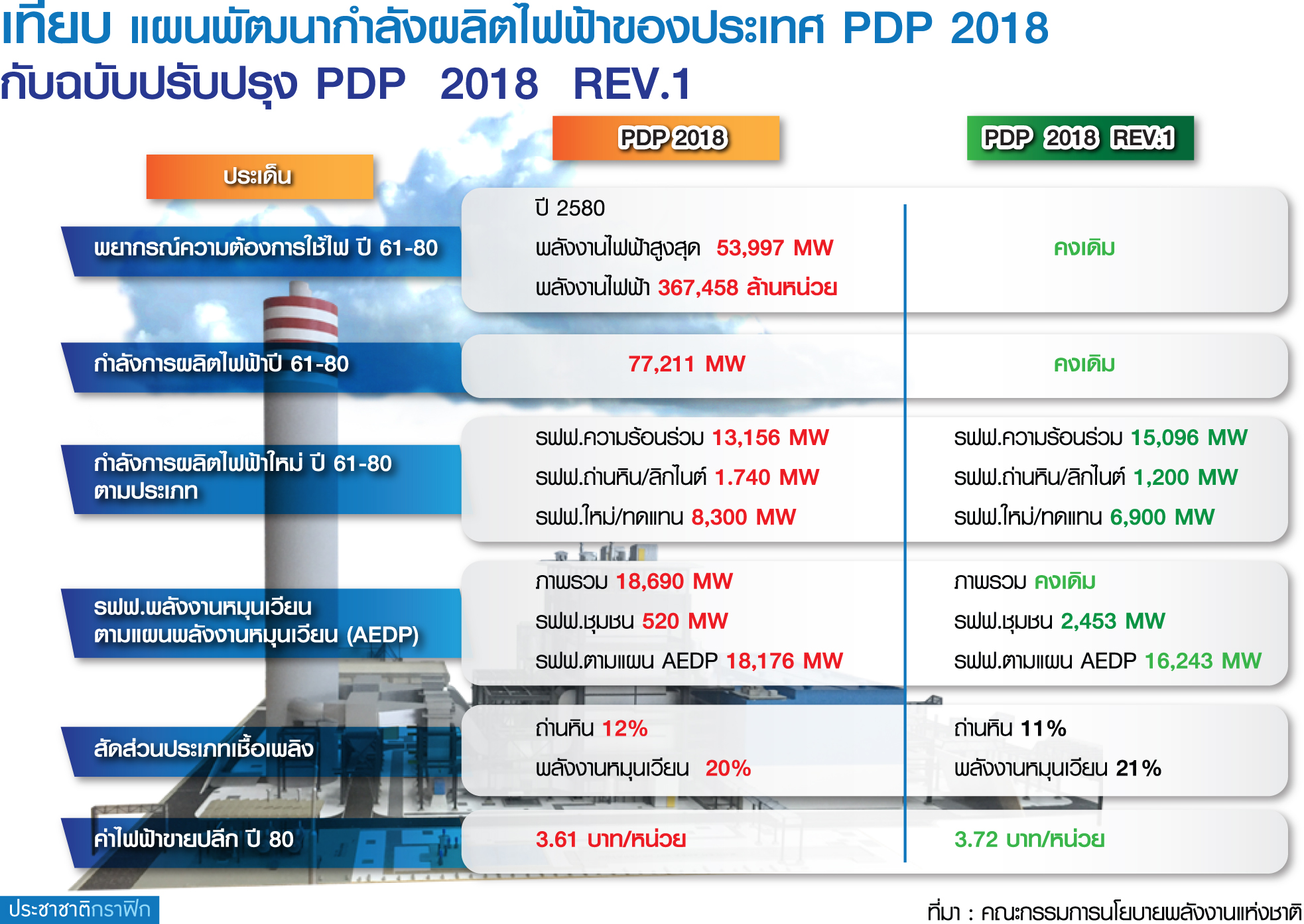 คลอดแผนผลิตไฟฟ้า PDP ฉบับปรับปรุง 1 หลังช้ามาครึ่งปี