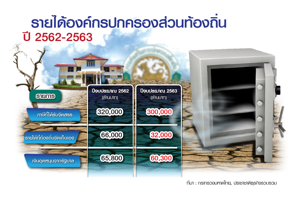 ตารางรายได้อปท.ปี2562-2563