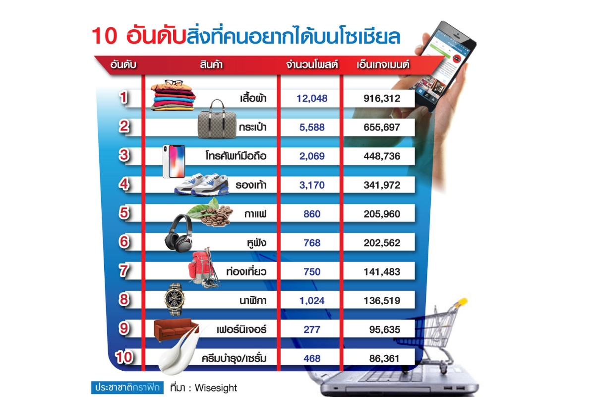 ไวซ์ไซท์เปิดข้อมูลนักช็อป ‘โพสต์’ อะไรบนโซเชียลถึงขายได้