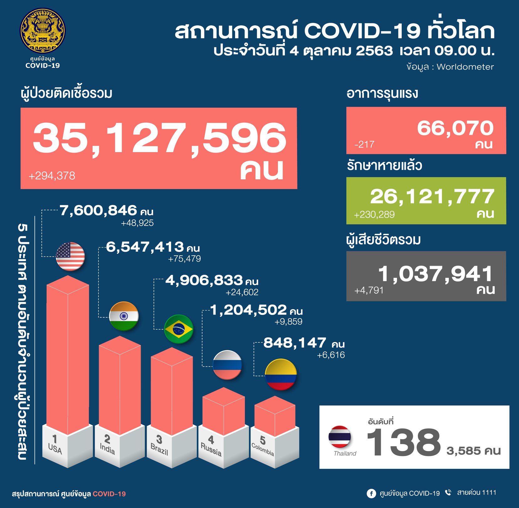 ผู้ติดเชื้อโควิดทั่วโลก-4ต.ค.63