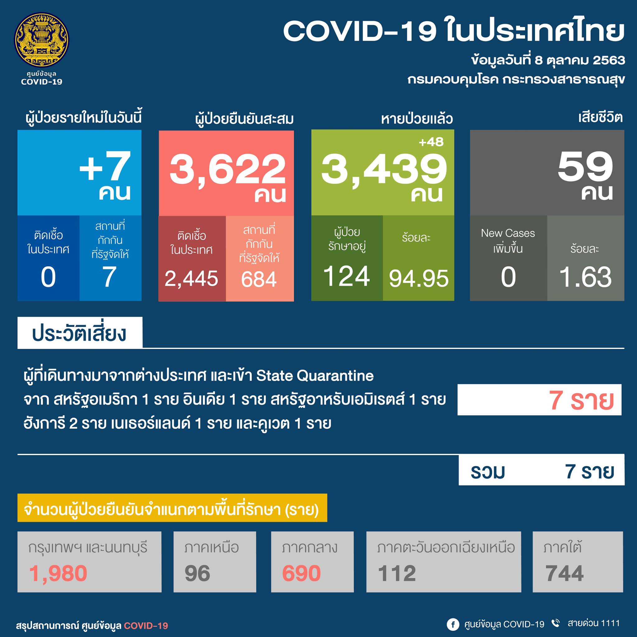 ศบค. : ผู้ติดเชื้อโควิดรายใหม่วันนี้ (8 ต.ค.) เพิ่มอีก 7 ราย