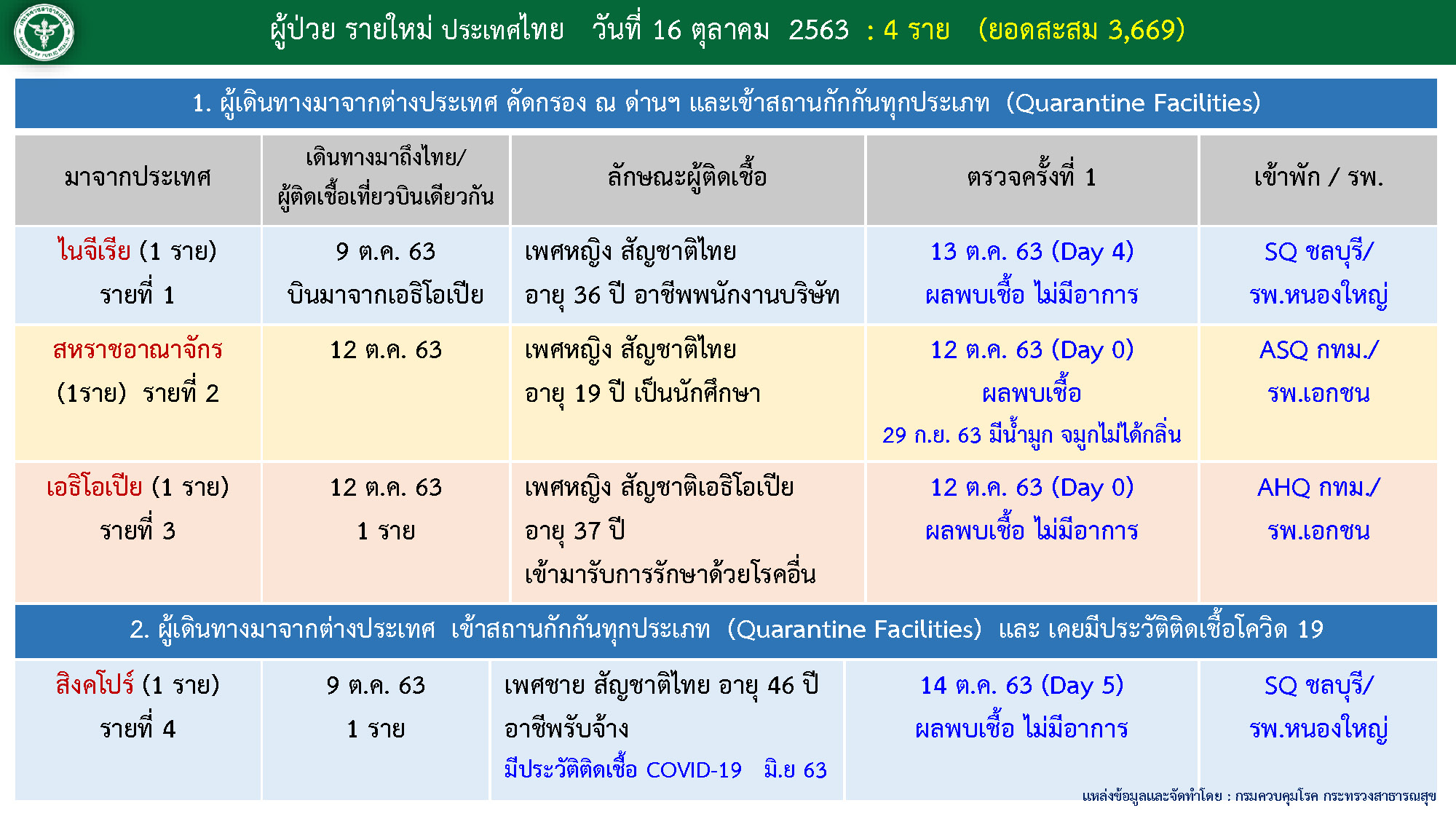 ผู้ติดเชื้อโควิด-16ตุลาฯ