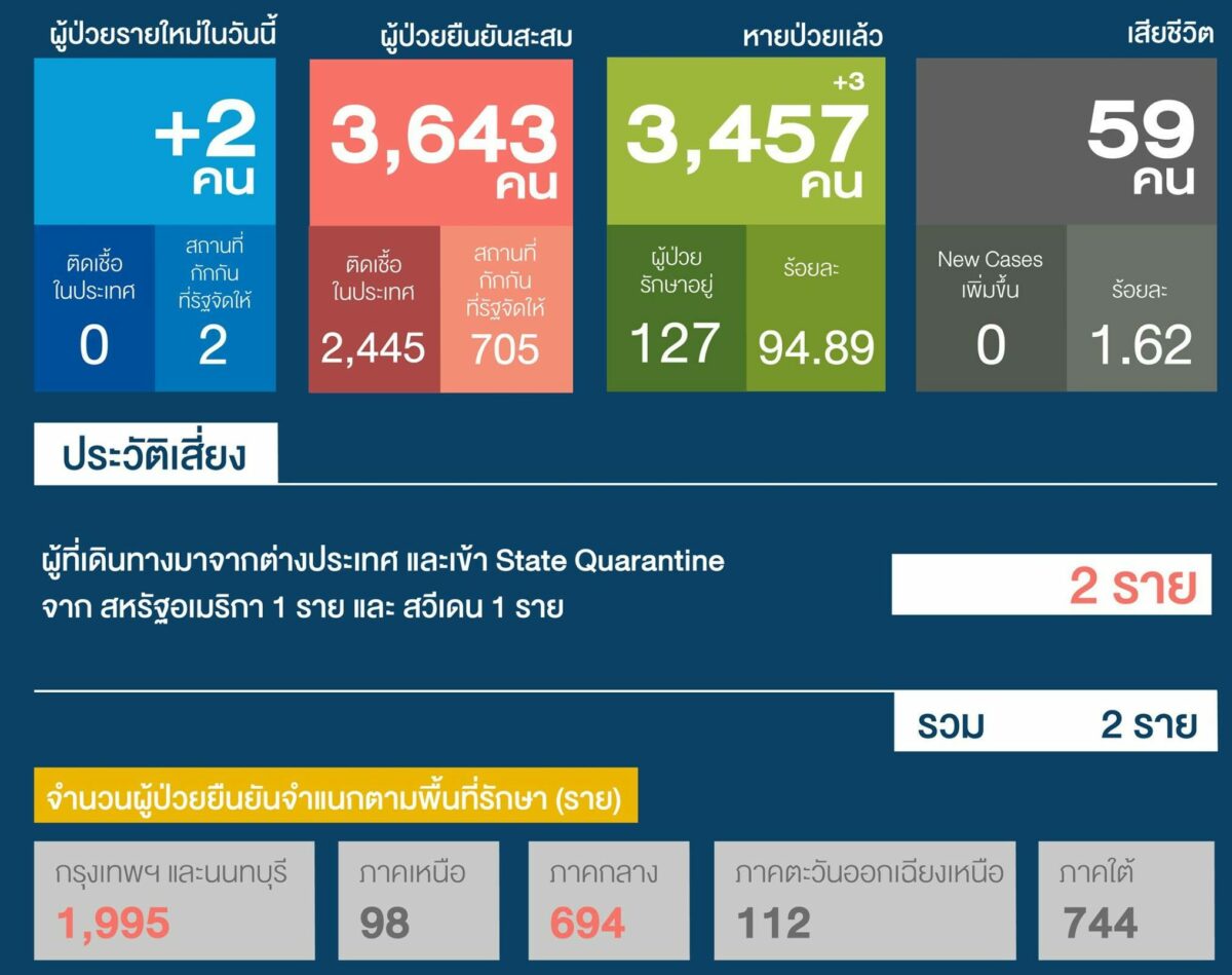 ศบค.ผู้ติดเชื้อรายใหม่วันนี้ (13 ต.ค.) เพิ่มอีก 2 ราย