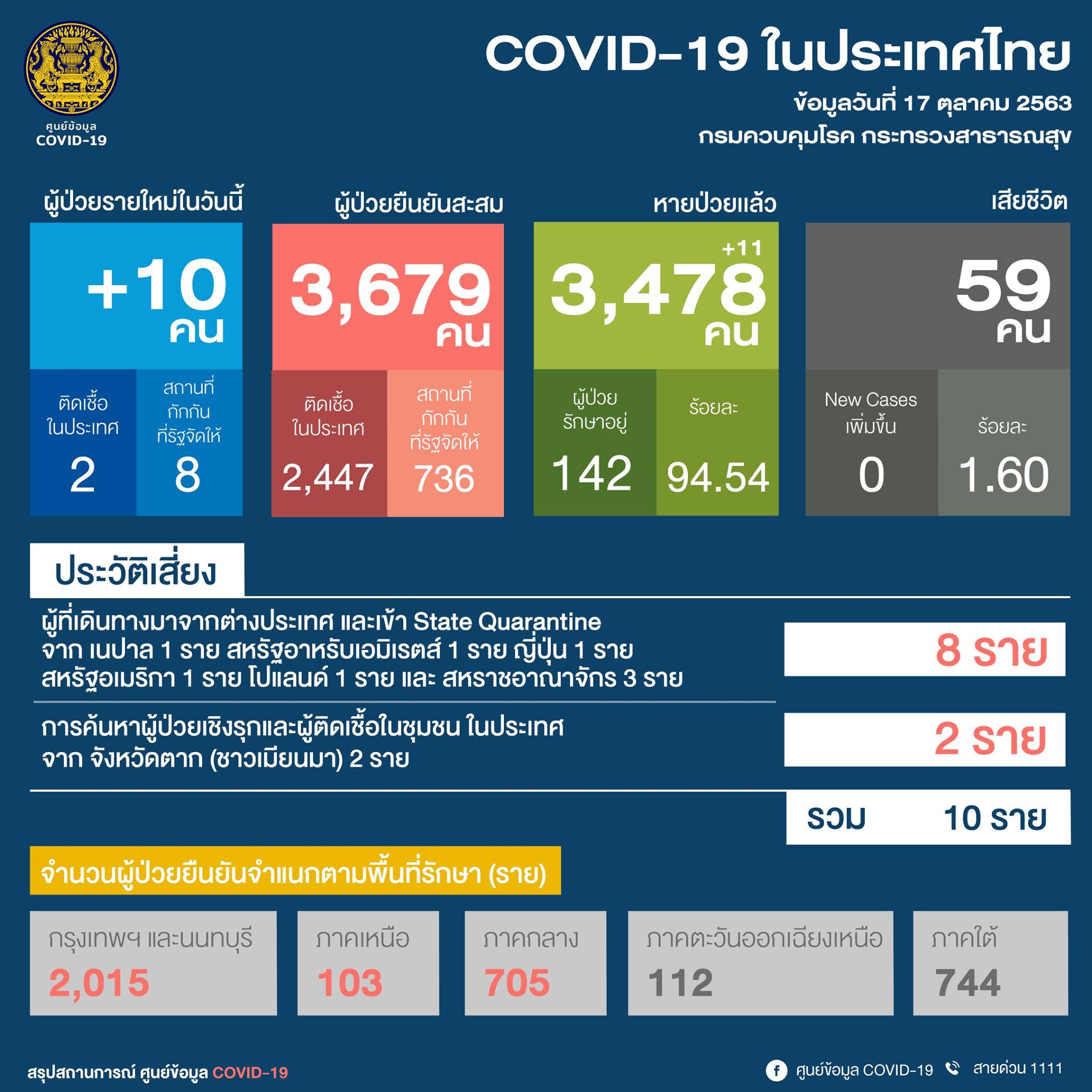 ศบค. : ผู้ติดเชื้อโควิดรายใหม่วันนี้ (17 ต.ค.) เพิ่มอีก 10 ราย